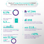 Key Highlights of Creative Economy Figures and FDI in Dubai’s Cultural and Creative Industries (Grap