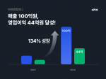 아하앤컴퍼니가 2024년 매출 100억원, 영업이익 44억원을 기록했다