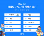 2024년 벼룩시장에서 가장 많이 검색된 키워드는 ‘주방보조’인 것으로 나타났다