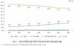 이공·의약계열 전공 외국인 국내 박사의 학비 조달 방법과 비율