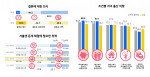 서초구양성평등활동센터가 발표한 ‘저출생 인식과 대응’ 구민인식조사 결과