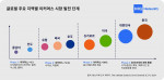 글로벌 주요 지역별 이커머스 시장 발전 단계