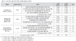 AHP 분석 결과 혁신 방안 순위별 내용 및 가중치