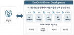 AI 코딩 플랫폼 ‘데브온 AI 드리븐 디벨롭먼트(DenOn AI-Driven Development)’ 개념도