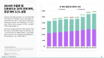 2024년 식음료 앱 다운로드는 20억 건에 육박, 전년 대비 11% 성장