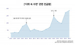‘더위 속 수면’ 관련 언급량