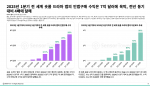 2025년 1분기 전 세계 숏폼 드라마 앱의 인앱구매 수익은 7억 달러에 육박, 전년 동기 대비 4배에 달해