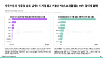 미국 시장의 식품 및 음료 업계의 디지털 광고 지출은 지난 12개월 동안 66억달러에 달해