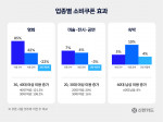 업종별 문화소비쿠폰 효과