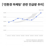 ‘친환경 마케팅’ 관련 언급량 추이