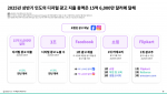 2025년 상반기 인도의 디지털 광고 지출 총액은 15억6000만달러에 달해