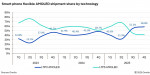 Smartphone flexible AMOLED shipment share by technology