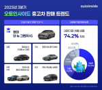 오토인사이드 3분기 중고차 판매 트렌드(제공=오토핸즈)