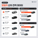 모딜카 3분기 신차 견적 산출 분석(이미지 제공=모딜카)