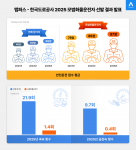 맵퍼스-한국도로공사 ‘2025년 모범화물운전자 선발 대회’ 결과 인포그래픽