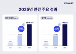 에이치에너지는 재생에너지 투자 플랫폼 ‘모햇’의 2025년 연간 결산 지표를 발표했다 ©에이치에너지