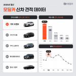 모딜카 2025년 신차 견적 데이터(제공: 모딜카)