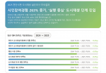 천안시 도시재생 시민 참여 경험이 263%로 급증했다. 2025년 성과관리 모니터링 결과, 시민 참여와 센터 신뢰도가 동시에 상승하며 사업이 ‘참여형 실행 단계’로 안착했음을 보여