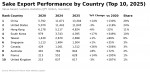 Sake Export Performance by Country (Top 10, 2025)