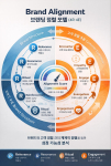 어번브랜딩의 브랜드 정렬(Alignment) 모델