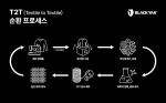 블랙야크 T2T(Textile to Textile) 순환 프로세스