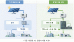 기존 태양광 VS 창업아이템 비교