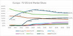 Europe - TV OS Unit Market Share