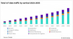 Total IoT data traffic by vertical, 2023-2035