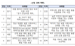 중앙사회서비스원 ‘복합 사회서비스 운영 모델 실증사업’ 선정 과제