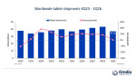 Worldwide tablet shipments, 4Q23 - 1Q26