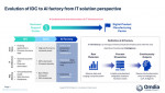 Evolution of IDC to AI factory from IT solution perspective