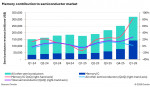 Memory contribution to semiconductor market