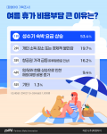 ‘여름 휴가 비용부담’ 응답 결과 인포그래픽