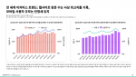 전 세계 이커머스 트렌드: 웹사이트 방문 수는 사상 최고치를 기록, 모바일 사용자 규모는 안정세 유지