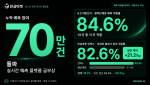 민심마켓이 누적 예측 참여 70만 건 돌파와 함께 6.3 지방선거 적중률과 ‘민심마켓 인덱스’ 분석 결과를 공개했다. 해당 수치는 예측 적중률 데이터며 여론조사가 아니다