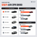 모딜카 2026년 상반기 신차 견적 데이터(제공=모딜카)
