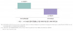 AI 고노출 산업의 연령별 순 고용: 30세 이상 증가, 29세 이하 감소