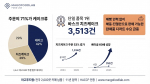 마고푸드랩 B2B 주문 1만3542건(2023~2026년 상반기) 분석 인포그래픽. 전체 주문의 71%가 케이크류로, 단일 품목 1위는 바스크 치즈케이크(3513건)다. 베이글 주