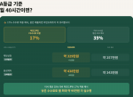 마인드루트 상담사 수익 시뮬레이션. A등급 상담사가 월 40시간 상담한 경우를 세전 기준으로 계산한 예시로, 플랫폼 수수료 17%를 적용했다. 타사 평균 35%는 비교를 위한 예시