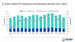 Omdia: Global PC Shipments Fall 21% in 3Q26 as Pull-Forward Demand Subsides