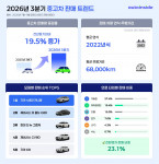 오토인사이드 2026년 3분기 중고차 판매 트렌드 공개(이미지 제공=오토핸즈)