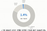 2024년 교육부 본예산 분야별 구성(총 89조5664억원)