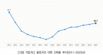 직업계고 졸업자의 대학 진학률 추이(2011~2025년)