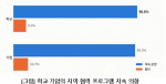 학교·기업의 지역 협력 프로그램 지속 의향 조사 결과