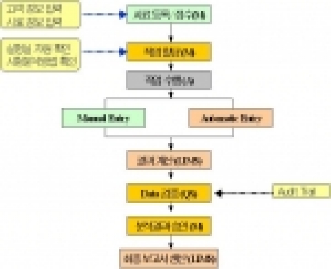 LIMS 작업 흐름도