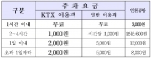 천안아산역 주차요금표