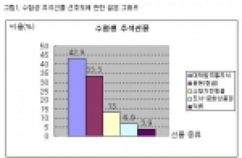 비타에듀가 실시한 '수험생 추석선물 선호도' 설문결과