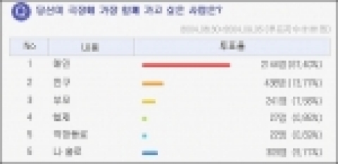 네티즌의 9.71%, 나홀로 영화본다