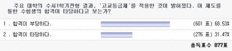 수험생 10명 중 7명은 &#039;고교등급제 적용한 수험생의 합격이 부당하다&#039;고 답했다 &copy; 비타에듀