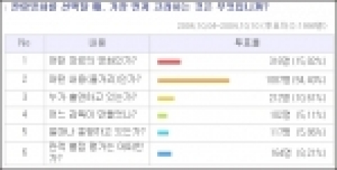 네티즌, 관람영화 선택시 줄거리를 가장 먼저 고려한다